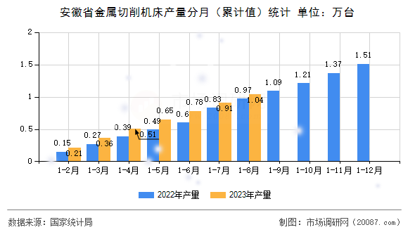 安徽省金属切削机床产量分月（累计值）统计