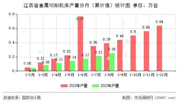 江西省金属切削机床产量分月（累计值）统计图