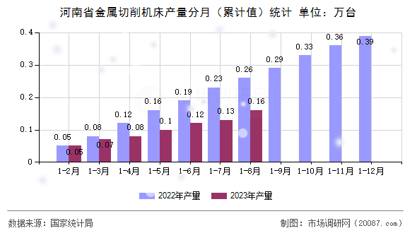 河南省金属切削机床产量分月（累计值）统计