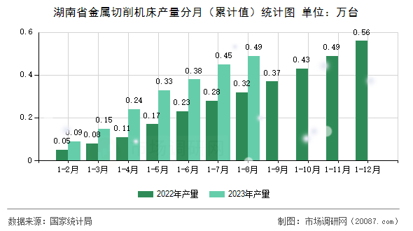 湖南省金属切削机床产量分月（累计值）统计图