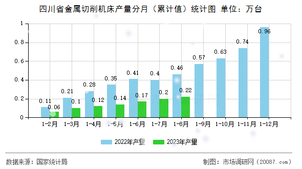 四川省金属切削机床产量分月（累计值）统计图