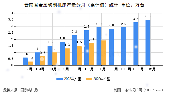 云南省金属切削机床产量分月（累计值）统计