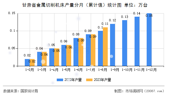 甘肃省金属切削机床产量分月（累计值）统计图