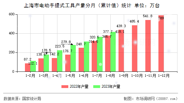 上海市电动手提式工具产量分月(累计值)统计 上海市电动手提式工具产量分月(累计值)统计