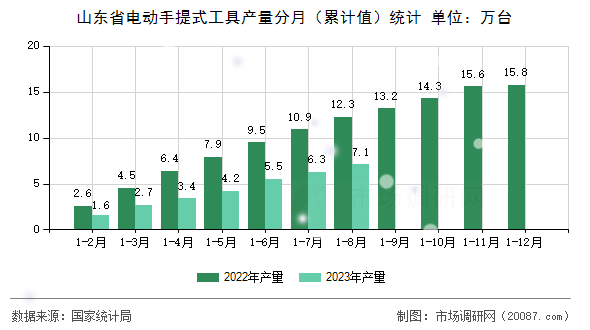 山东省电动手提式工具产量分月(累计值)统计 山东省电动手提式工具产量分月(累计值)统计