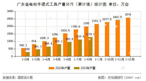 广东省电动手提式工具产量分月(累计值)统计图 广东省电动手提式工具产量分月(累计值)统计图