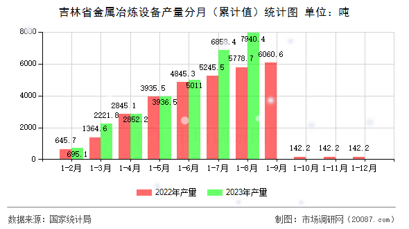 吉林省金属冶炼设备产量分月（累计值）统计图