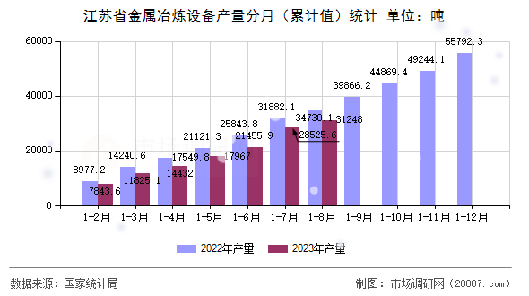江苏省金属冶炼设备产量分月(累计值)统计 江苏省金属冶炼设备产量分月(累计值)统计