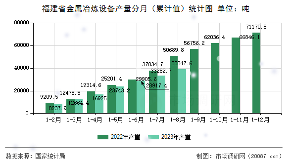 福建省金属冶炼设备产量分月(累计值)统计图 福建省金属冶炼设备产量分月(累计值)统计图