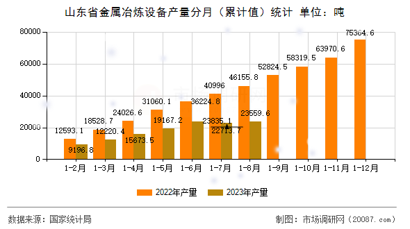 山东省金属冶炼设备产量分月（累计值）统计