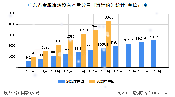 广东省金属冶炼设备产量分月(累计值)统计 广东省金属冶炼设备产量分月(累计值)统计