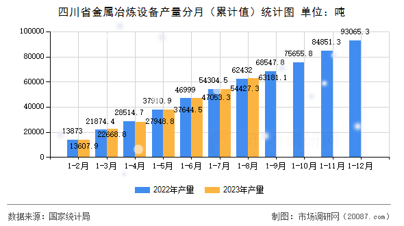 四川省金属冶炼设备产量分月(累计值)统计图 四川省金属冶炼设备产量分月(累计值)统计图