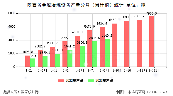 陕西省金属冶炼设备产量分月（累计值）统计