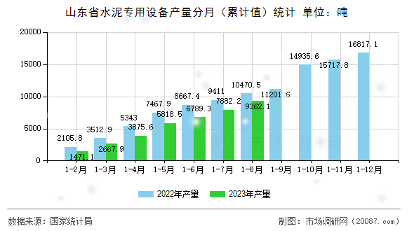 山东省水泥专用设备产量分月（累计值）统计