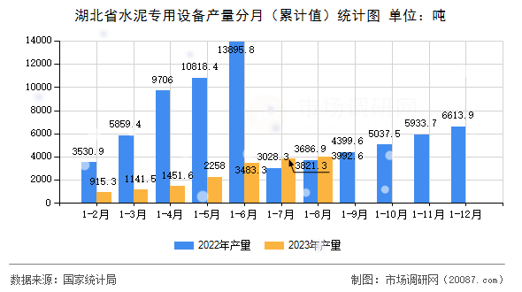 湖北省水泥专用设备产量分月(累计值)统计图 湖北省水泥专用设备产量分月(累计值)统计图