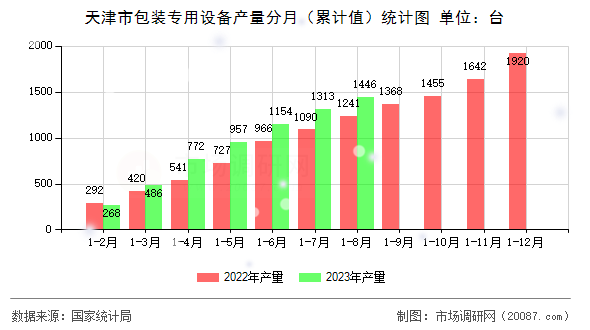 天津市包装专用设备产量分月(累计值)统计图 天津市包装专用设备产量分月(累计值)统计图