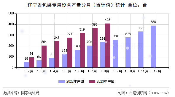 辽宁省包装专用设备产量分月（累计值）统计