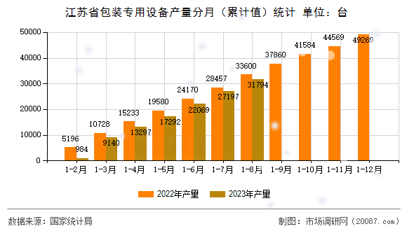 江苏省包装专用设备产量分月（累计值）统计