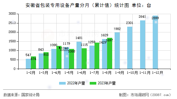 安徽省包装专用设备产量分月（累计值）统计图