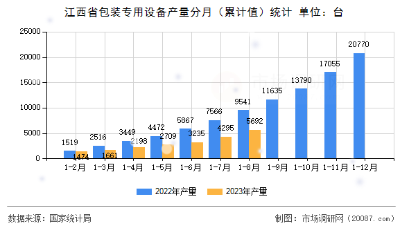 江西省包装专用设备产量分月（累计值）统计