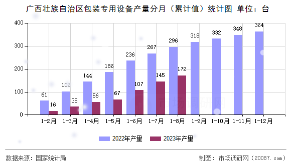广西壮族自治区包装专用设备产量分月（累计值）统计图
