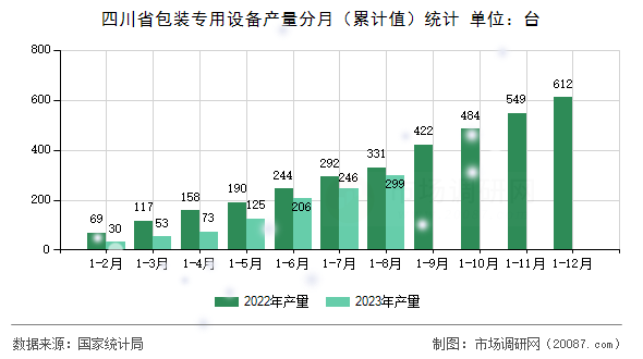 四川省包装专用设备产量分月（累计值）统计