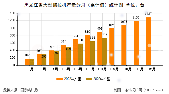 黑龙江省大型拖拉机产量分月(累计值)统计图 黑龙江省大型拖拉机产量分月(累计值)统计图