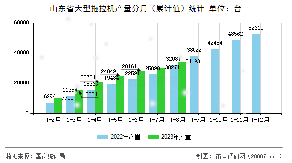 山东省大型拖拉机产量分月(累计值)统计 山东省大型拖拉机产量分月(累计值)统计