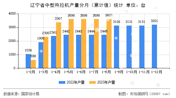 辽宁省中型拖拉机产量分月(累计值)统计 辽宁省中型拖拉机产量分月(累计值)统计