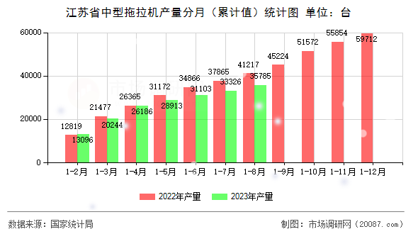 江苏省中型拖拉机产量分月（累计值）统计图