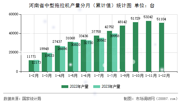 河南省中型拖拉机产量分月（累计值）统计图