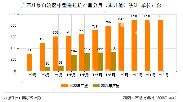 广西壮族自治区中型拖拉机产量分月（累计值）统计
