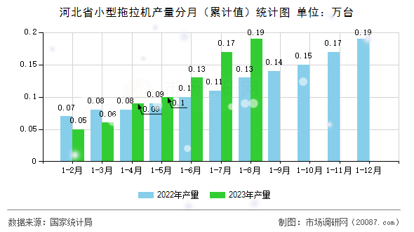 河北省小型拖拉机产量分月（累计值）统计图