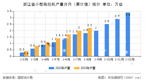 浙江省小型拖拉机产量分月(累计值)统计 浙江省小型拖拉机产量分月(累计值)统计
