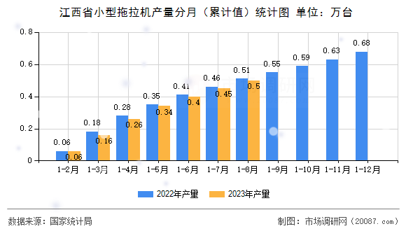 江西省小型拖拉机产量分月（累计值）统计图