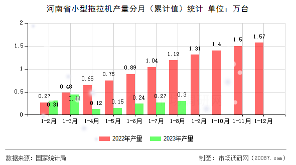 河南省小型拖拉机产量分月（累计值）统计