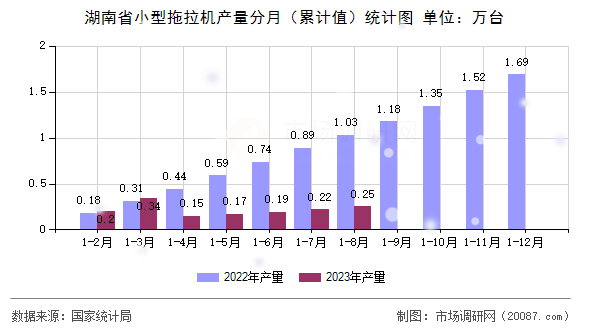 湖南省小型拖拉机产量分月（累计值）统计图