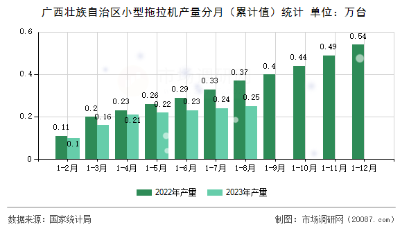 广西壮族自治区小型拖拉机产量分月（累计值）统计