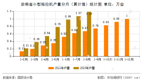 云南省小型拖拉机产量分月（累计值）统计图