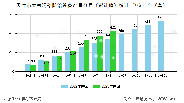 天津市大气污染防治设备产量分月（累计值）统计