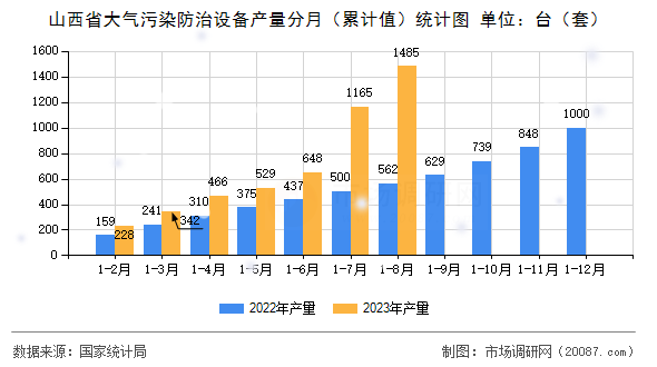 山西省大气污染防治设备产量分月（累计值）统计图