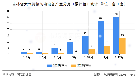吉林省大气污染防治设备产量分月(累计值)统计 吉林省大气污染防治设备产量分月(累计值)统计