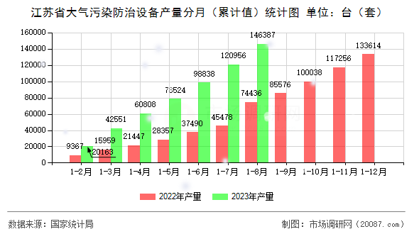 江苏省大气污染防治设备产量分月（累计值）统计图