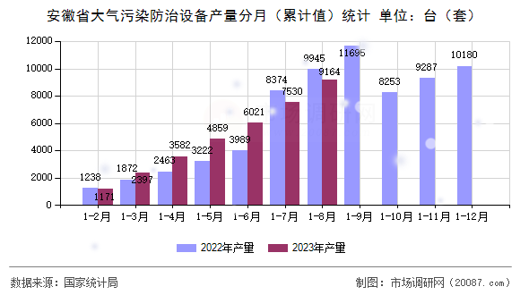 安徽省大气污染防治设备产量分月（累计值）统计