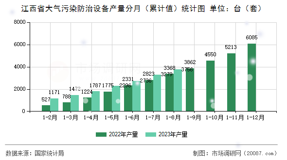 江西省大气污染防治设备产量分月（累计值）统计图