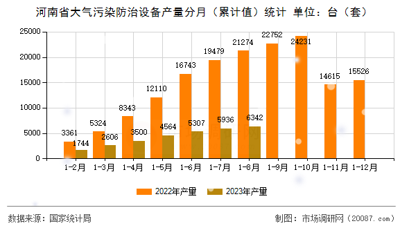 河南省大气污染防治设备产量分月（累计值）统计