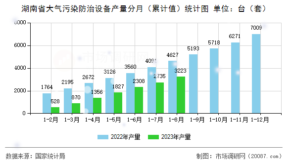 湖南省大气污染防治设备产量分月(累计值)统计图 湖南省大气污染防治设备产量分月(累计值)统计图