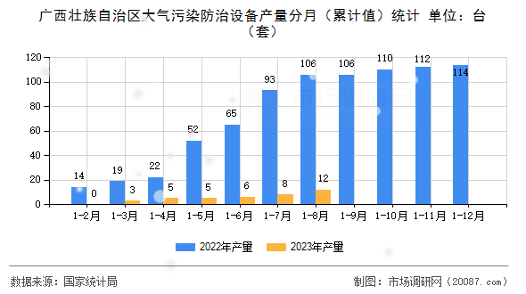 广西壮族自治区大气污染防治设备产量分月(累计值)统计 广西壮族自治区大气污染防治设备产量分月(累计值)统计