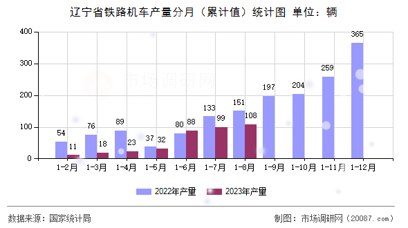 辽宁省铁路机车产量分月（累计值）统计图