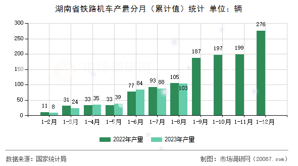 湖南省铁路机车产量分月（累计值）统计